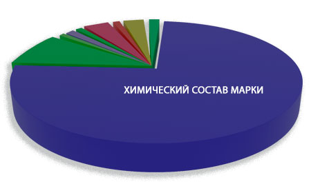 Диаграмма химического состава стали 08Х18Н10 (стар.0Х18Н10) Диаграмма химического состава стали 08Х18Н10 (стар.0Х18Н10)